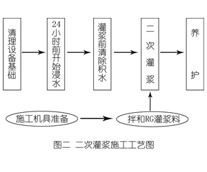 柳林灌浆料施工工艺—文字完整版